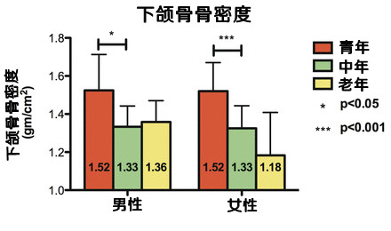 结论:面部骨密度和腰椎骨密度一样,会随着年龄增长而发生变化